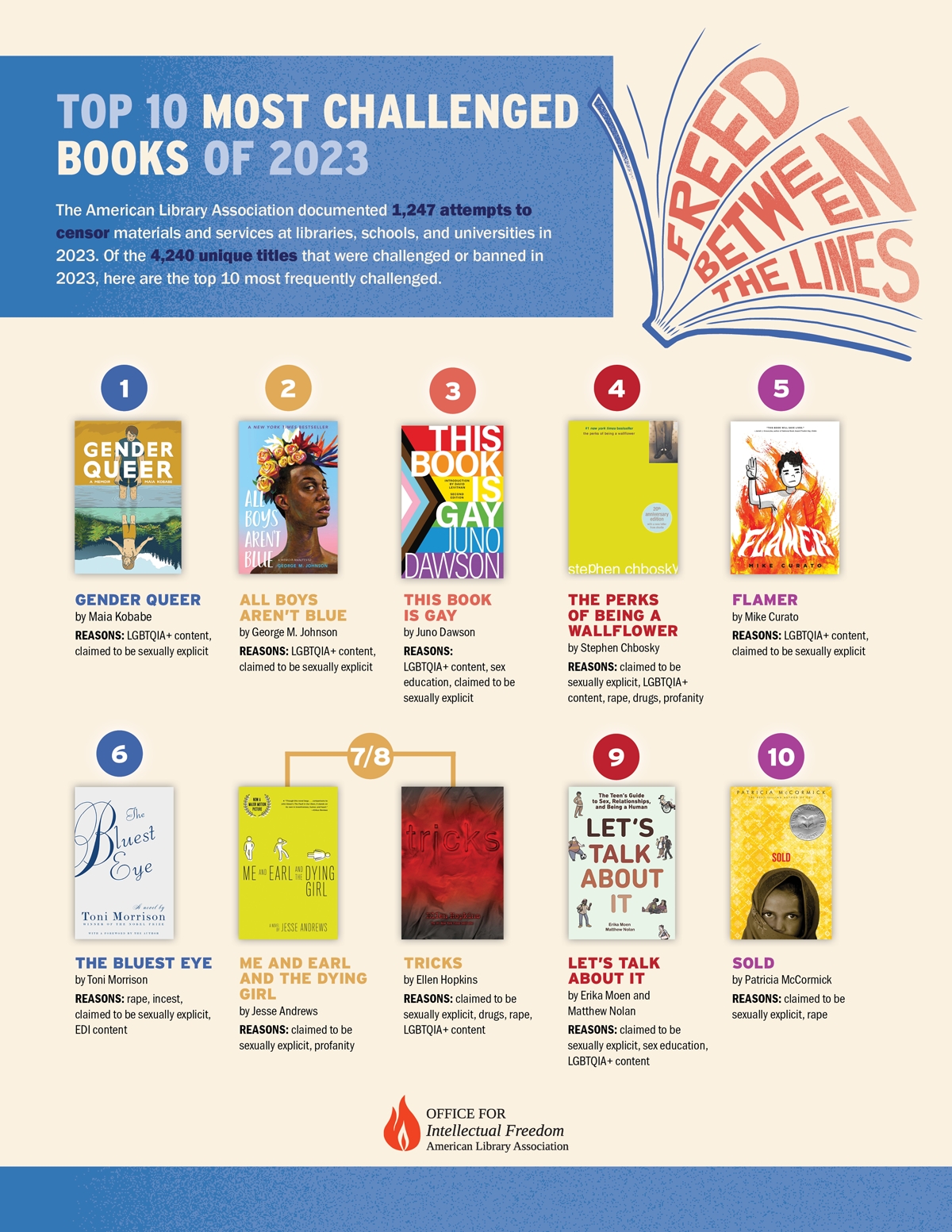 Banned Books Week poster graphic features the top 10 most challenged books of 2024