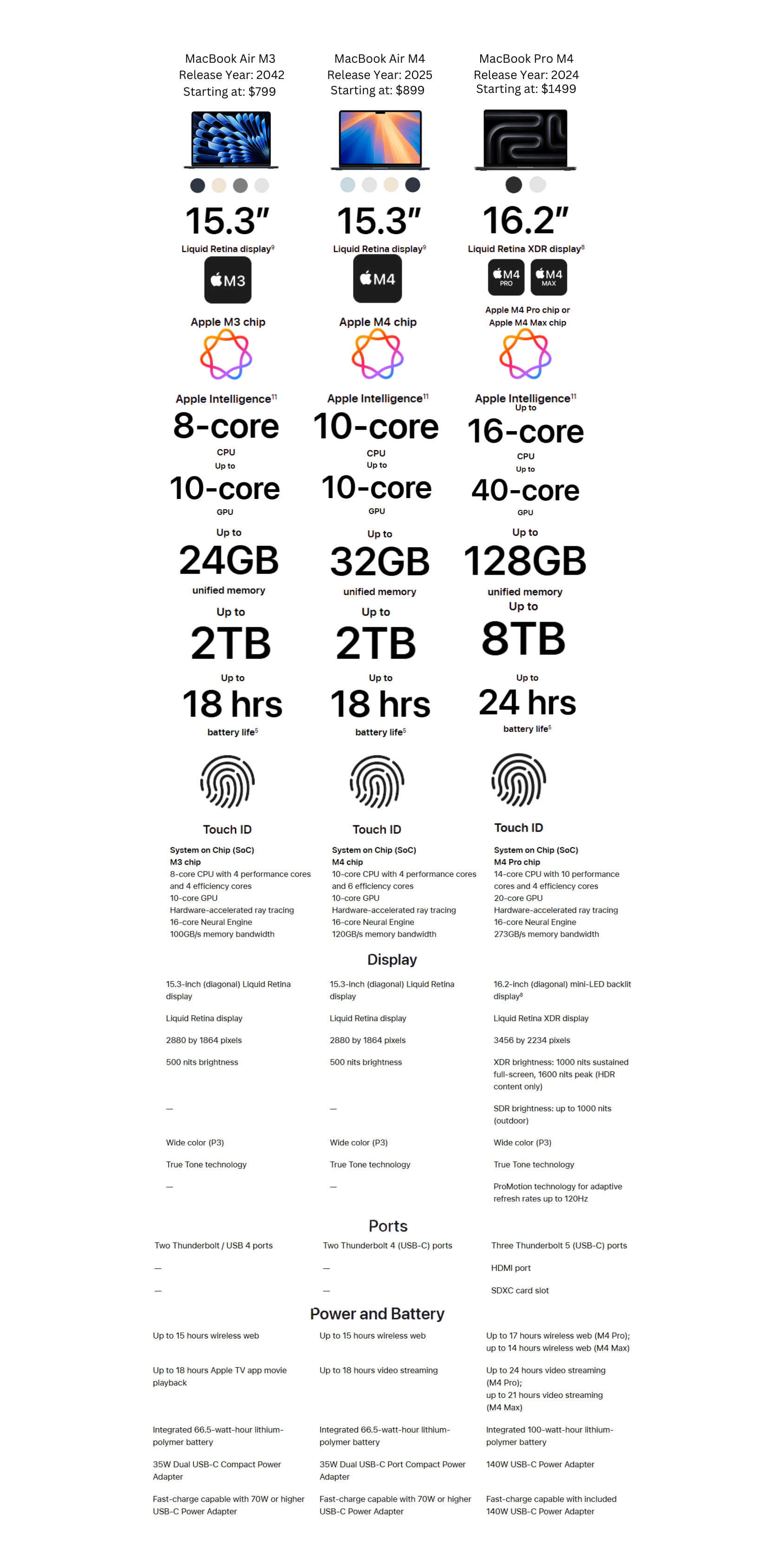 Product comparison chart between M3 and M4 MacBook Air models.
